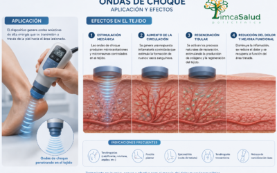 ONDAS DE CHOQUE, ahora incluidas en tu sesión de Fisioterapia